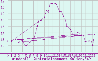 Courbe du refroidissement olien pour Tunis-Carthage