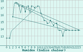 Courbe de l'humidex pour San Sebastian (Esp)