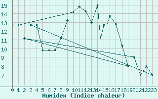 Courbe de l'humidex pour Mildenhall Royal Air Force Base