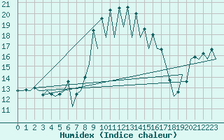 Courbe de l'humidex pour Menorca / Mahon