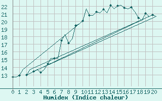 Courbe de l'humidex pour Ivalo