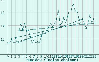 Courbe de l'humidex pour Jersey (UK)