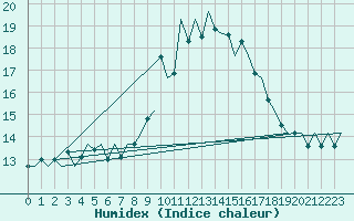 Courbe de l'humidex pour Asturias / Aviles