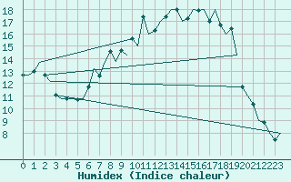 Courbe de l'humidex pour Muenster / Osnabrueck