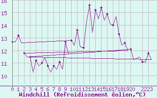 Courbe du refroidissement olien pour Faro / Aeroporto