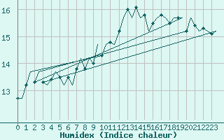 Courbe de l'humidex pour Platform Awg-1 Sea