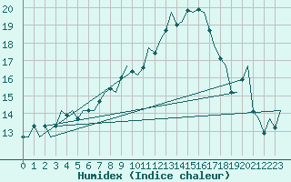 Courbe de l'humidex pour Aalborg