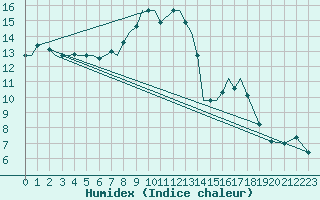 Courbe de l'humidex pour Mildenhall Royal Air Force Base