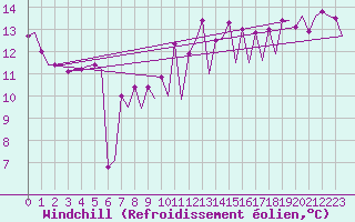 Courbe du refroidissement olien pour Melilla
