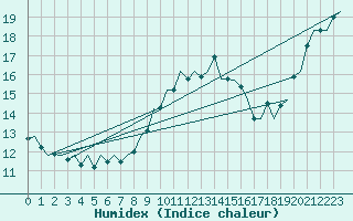 Courbe de l'humidex pour Belfast / Aldergrove Airport