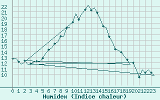 Courbe de l'humidex pour Amsterdam Airport Schiphol