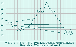 Courbe de l'humidex pour Pamplona (Esp)