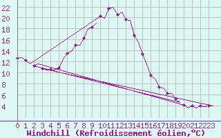 Courbe du refroidissement olien pour Rotterdam Airport Zestienhoven