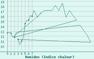 Courbe de l'humidex pour Leeuwarden