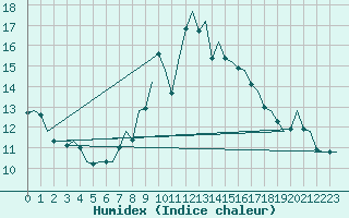 Courbe de l'humidex pour Benson