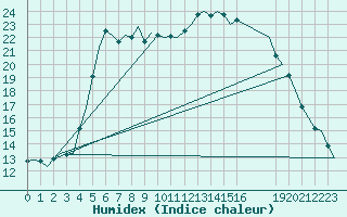 Courbe de l'humidex pour Aalborg