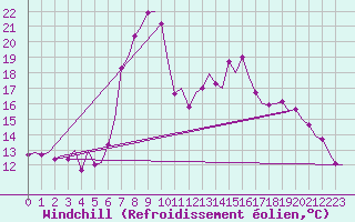 Courbe du refroidissement olien pour Klagenfurt-Flughafen