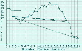 Courbe de l'humidex pour Eindhoven (PB)