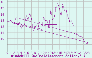 Courbe du refroidissement olien pour Hannover