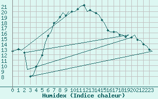 Courbe de l'humidex pour Lechfeld