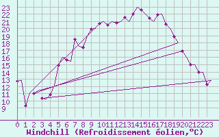 Courbe du refroidissement olien pour Volkel