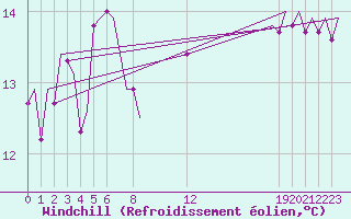 Courbe du refroidissement olien pour Platform F16-a Sea