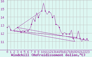 Courbe du refroidissement olien pour Rygge