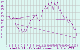 Courbe du refroidissement olien pour Belfast / Aldergrove Airport