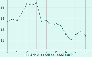 Courbe de l'humidex pour Esquimalt Harbour, B. C.