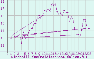 Courbe du refroidissement olien pour Vlissingen