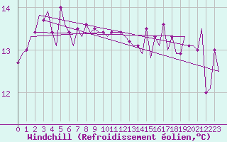 Courbe du refroidissement olien pour Le Goeree