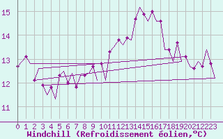 Courbe du refroidissement olien pour Karup