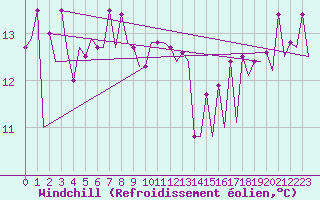 Courbe du refroidissement olien pour Platform P11-b Sea