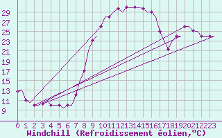 Courbe du refroidissement olien pour Dar-El-Beida