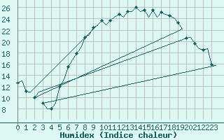 Courbe de l'humidex pour Eindhoven (PB)