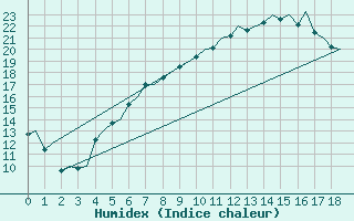 Courbe de l'humidex pour Goteborg / Landvetter