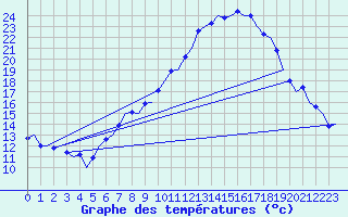 Courbe de tempratures pour Laupheim