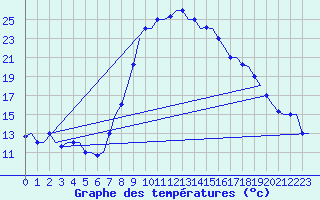 Courbe de tempratures pour Dar-El-Beida