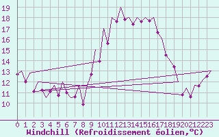 Courbe du refroidissement olien pour Asturias / Aviles