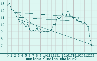 Courbe de l'humidex pour Frankfort (All)