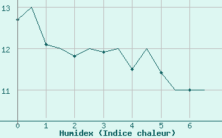 Courbe de l'humidex pour Platforme D15-fa-1 Sea