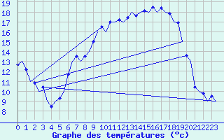 Courbe de tempratures pour Muenster / Osnabrueck