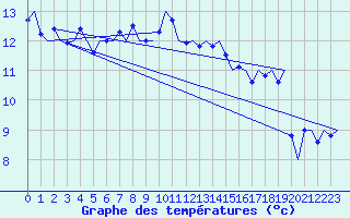 Courbe de tempratures pour Frankfort (All)