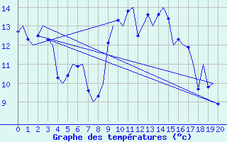 Courbe de tempratures pour Kristiansand / Kjevik