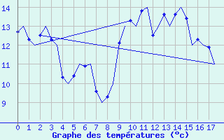 Courbe de tempratures pour Kristiansand / Kjevik