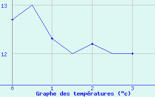 Courbe de tempratures pour Deelen