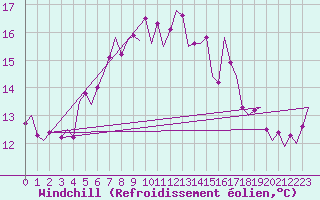 Courbe du refroidissement olien pour Vlieland