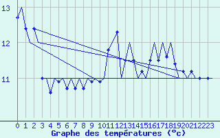 Courbe de tempratures pour Platform L9-ff-1 Sea