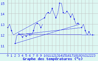 Courbe de tempratures pour Niederstetten