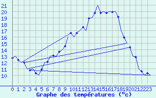 Courbe de tempratures pour Laupheim
